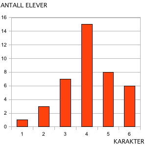 Horisontalt - karakter fra 1 til 6. Vertikalt - antall elever fra 0 til 16 (inndeling på 2).